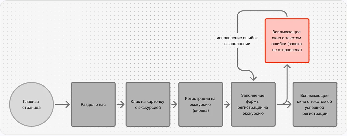Схема регистрации на экскурсию через раздел О нас