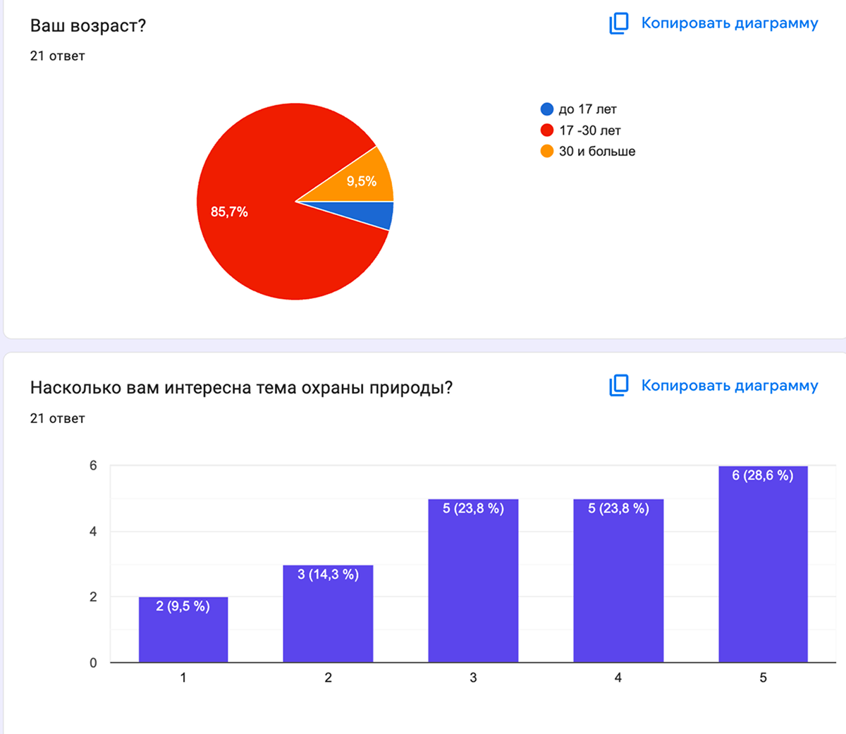 Диаграммы Google Forms: возраст участников и интерес к охране природы