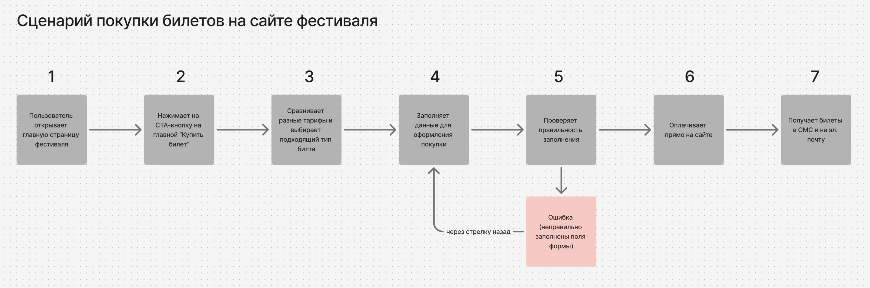 Новый сценарий покупки билетов, 7 шагов