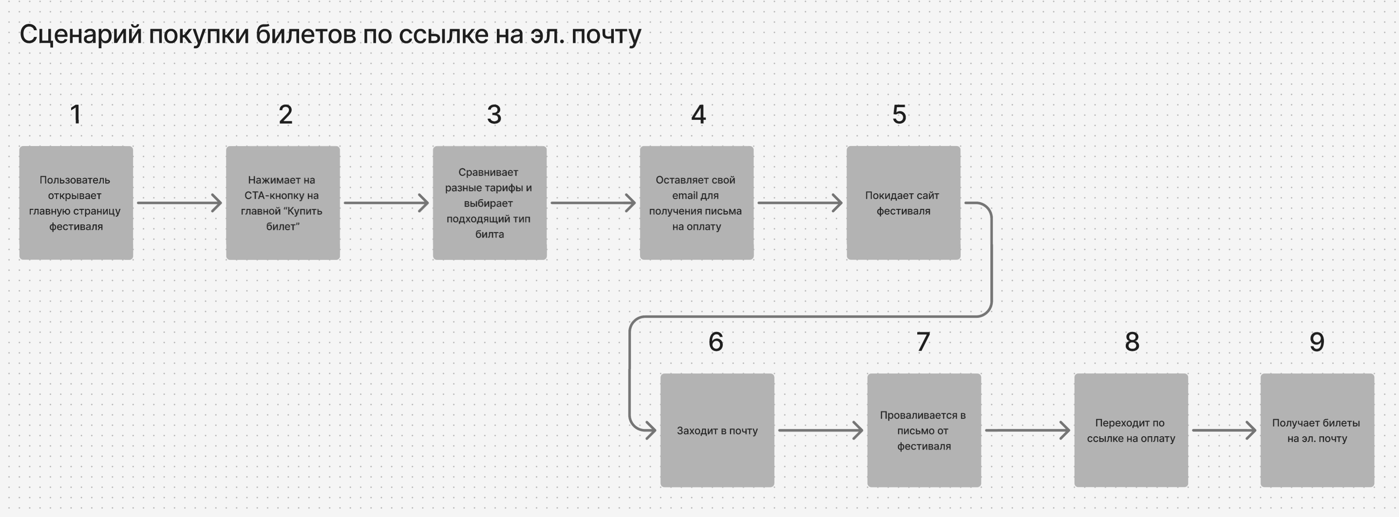 Старый сценарий покупки билетов, 9 шагов